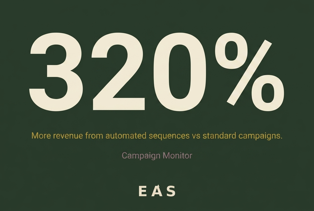 Bold typographic graphic on deep forest background stating automated email sequences generate 320 percent more revenue than standard broadcast campaigns, citing Campaign Monitor research.